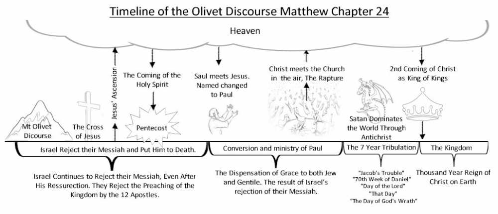 Chart Olivet Discourse