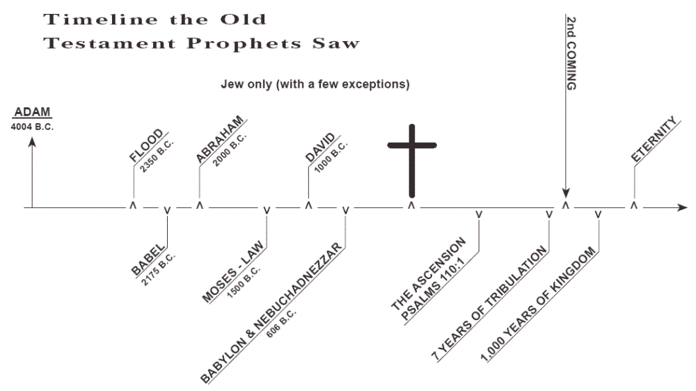 timeline of the kingdom as Peter saw it