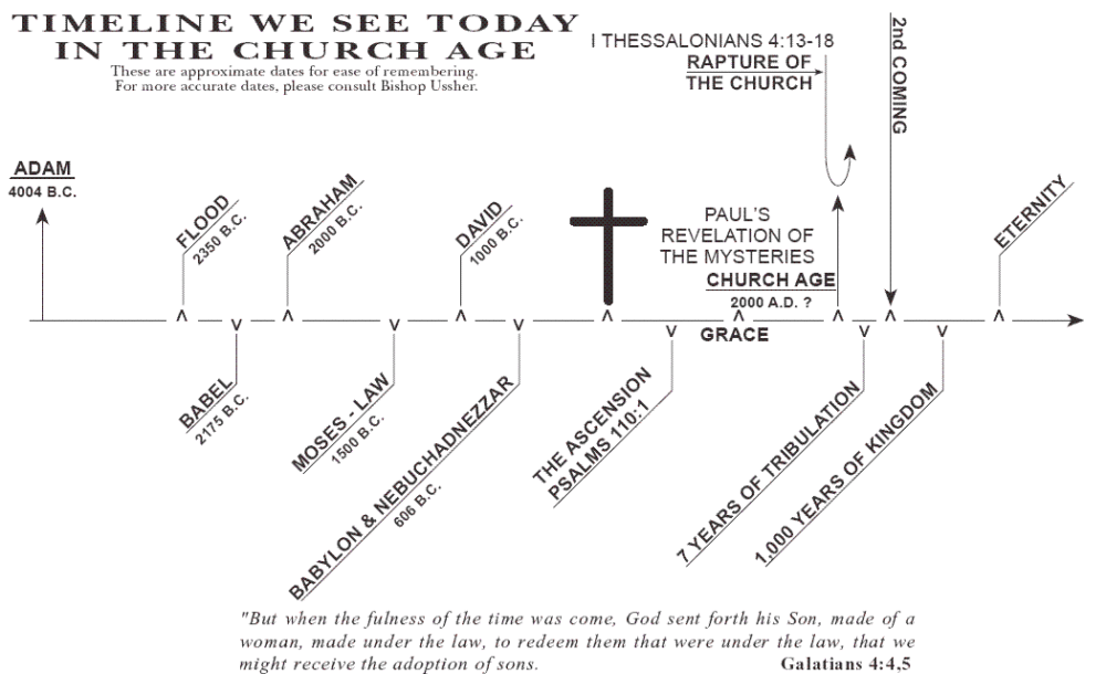 timeline of the kingdom as happened