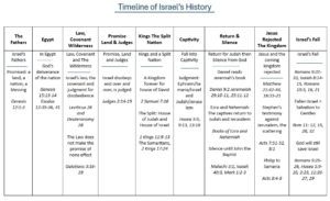 Timeline of Israels History